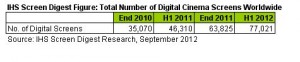 Microsoft Excel - IHS Screen Digest Figure--Digital Cinema Screens01